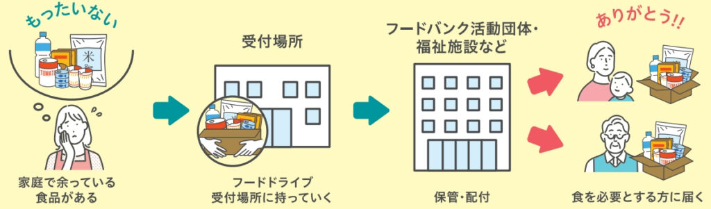 フードドライブとは