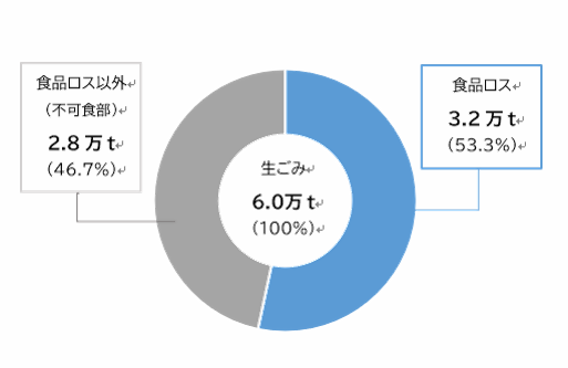 名古屋市事業系生ごみの内訳