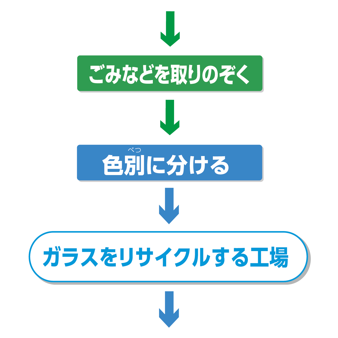 リサイクルの流れ