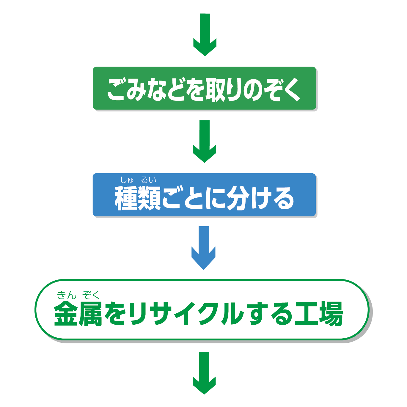 リサイクルの流れ