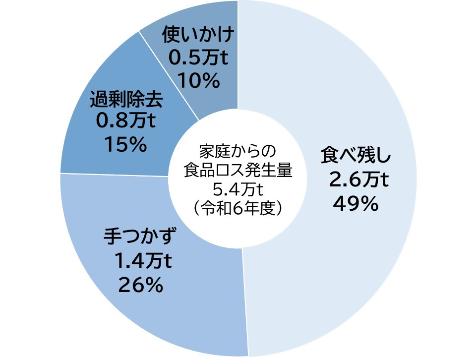 名古屋市の食品ロスの内訳