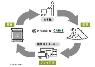 園芸用土の循環の流れ