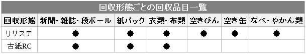 回収形態ごとの回収品目一覧