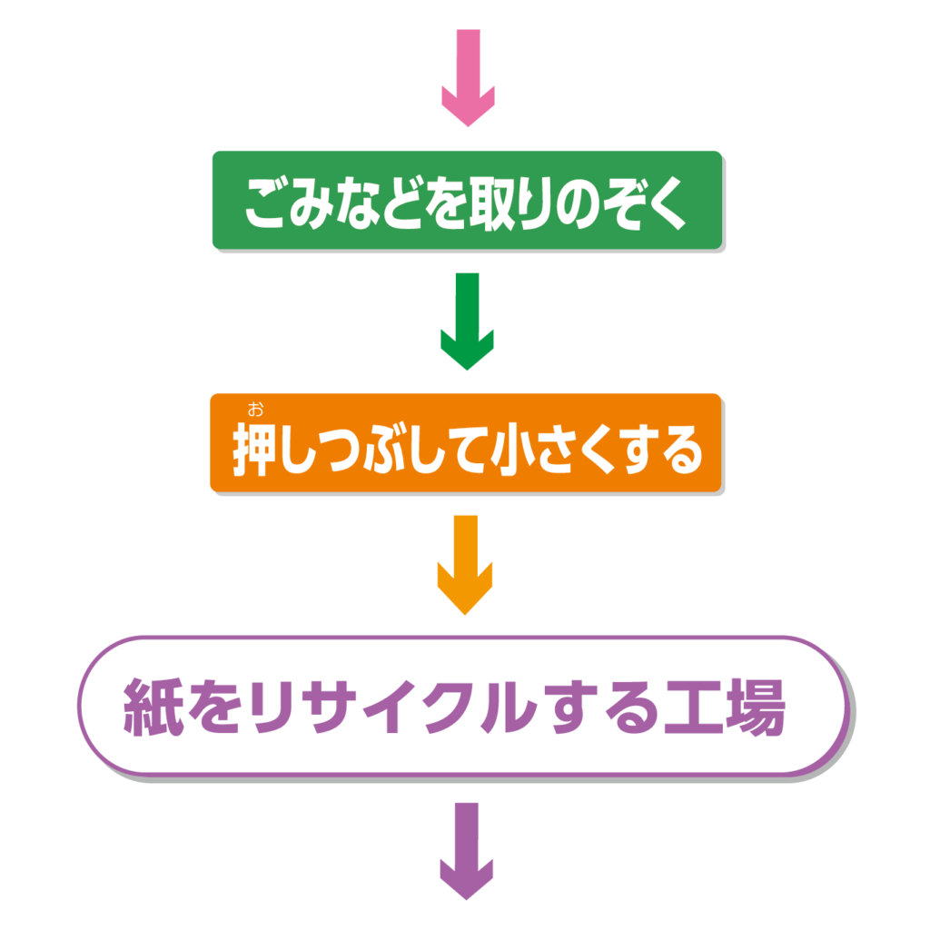 リサイクルの流れ