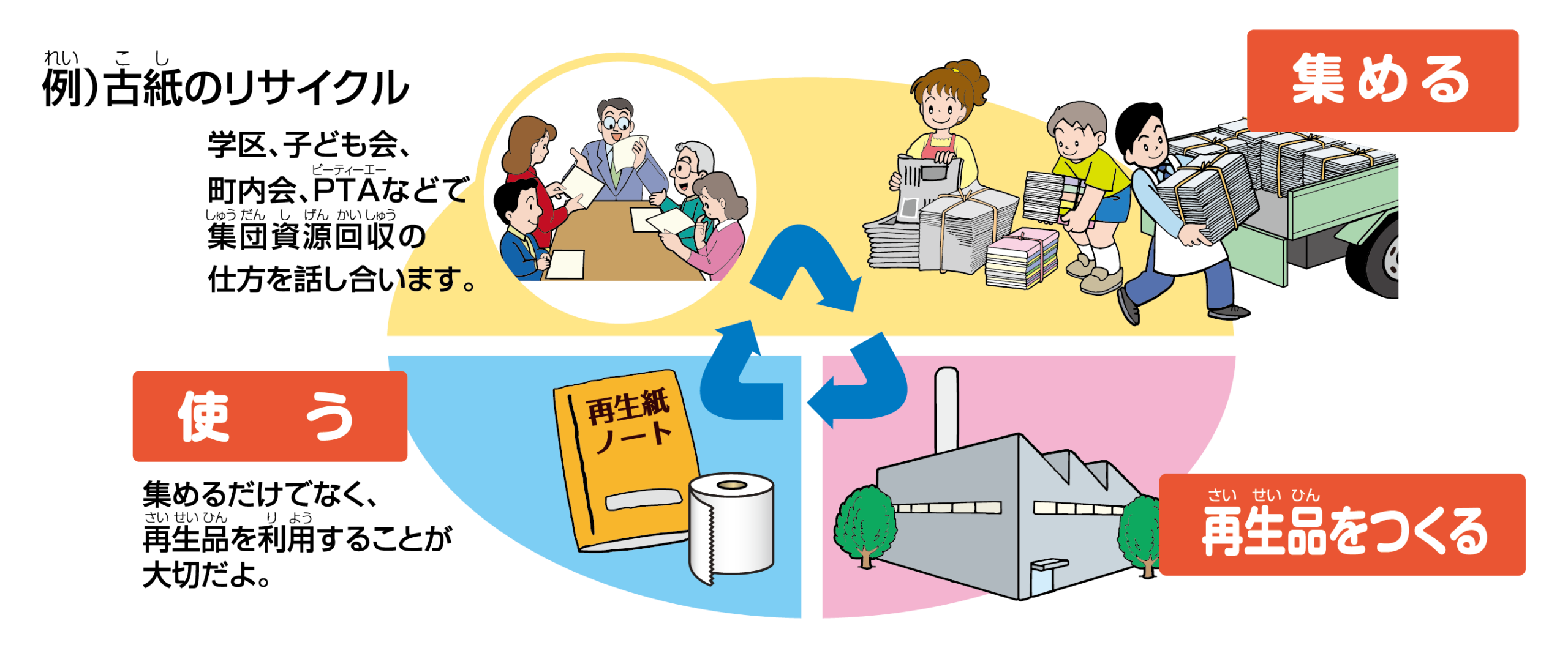 古紙のリサイクルイメージ