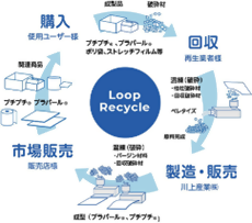 ループリサイクル