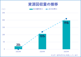 資源回収量の推移