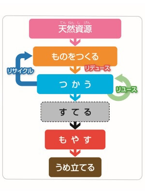 リサイクリングエコノミー