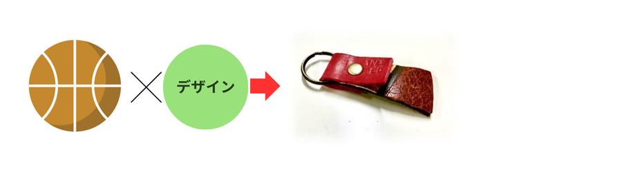 アップサイクルの流れ