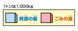 資源の量・ごみの量
