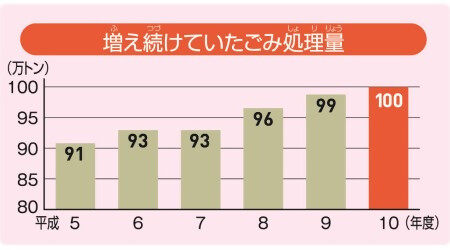 ごみ処理量グラフ