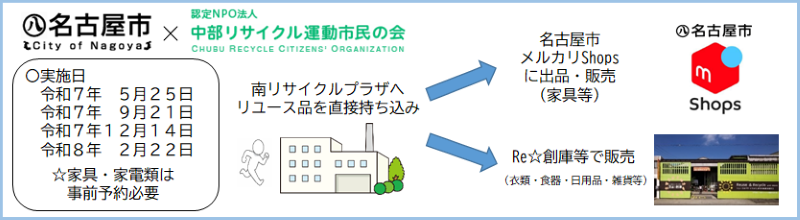 リユース品引き取りの流れ