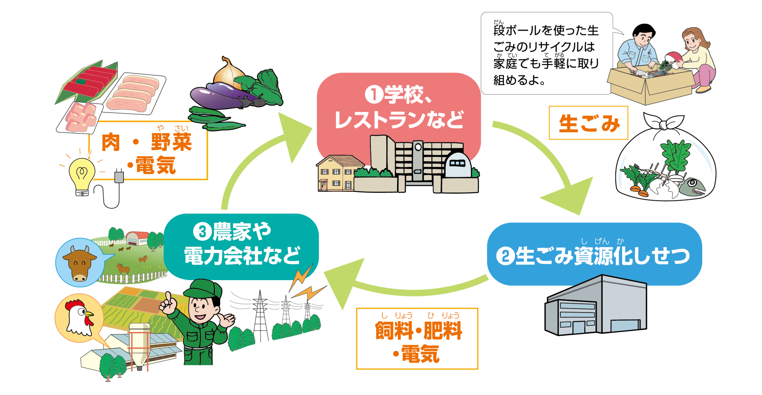 生ごみのリサイクルイメージ