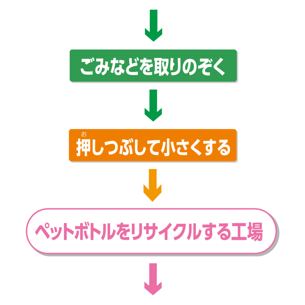 リサイクルの流れ