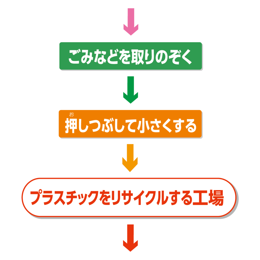リサイクルの流れ