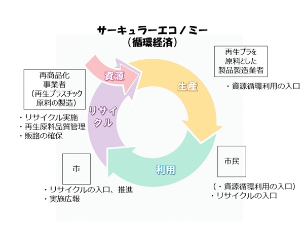 プラスチックの資源循環
