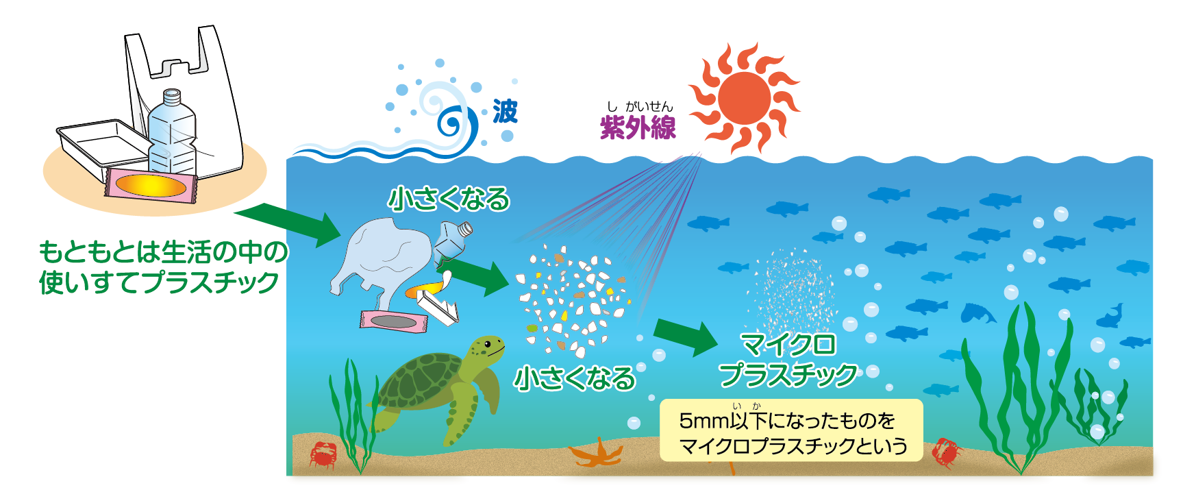 海の中のマイクロプラスチック