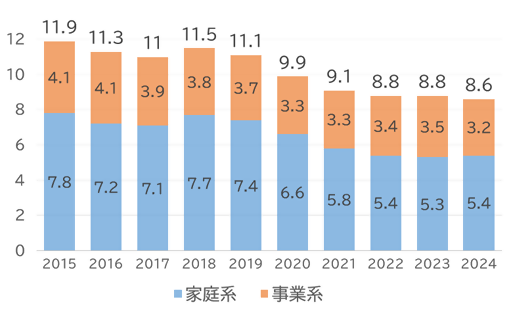 名古屋市の食品ロス量