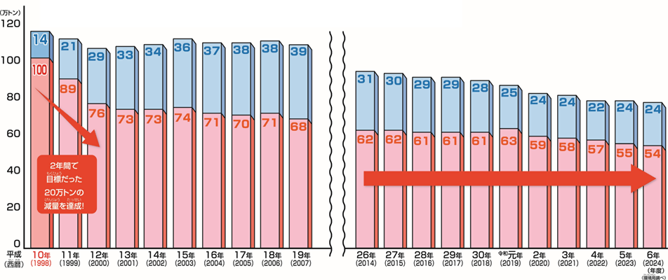 ごみ・資源量の移り変わりグラフ