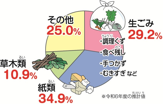 可燃ごみの中身グラフ